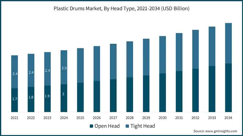 Plastic Drums Market, By Head Type, 2021-2034 (USD Billion)