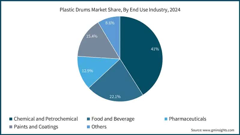 Plastic Drums Market Share, By End Use Industry, 2024