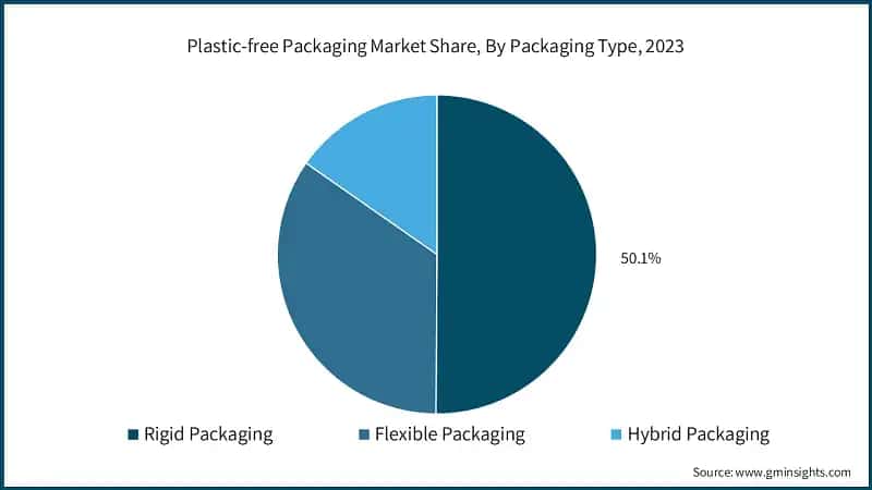 Plastic-free Packaging Market Share, By Packaging Type, 2023