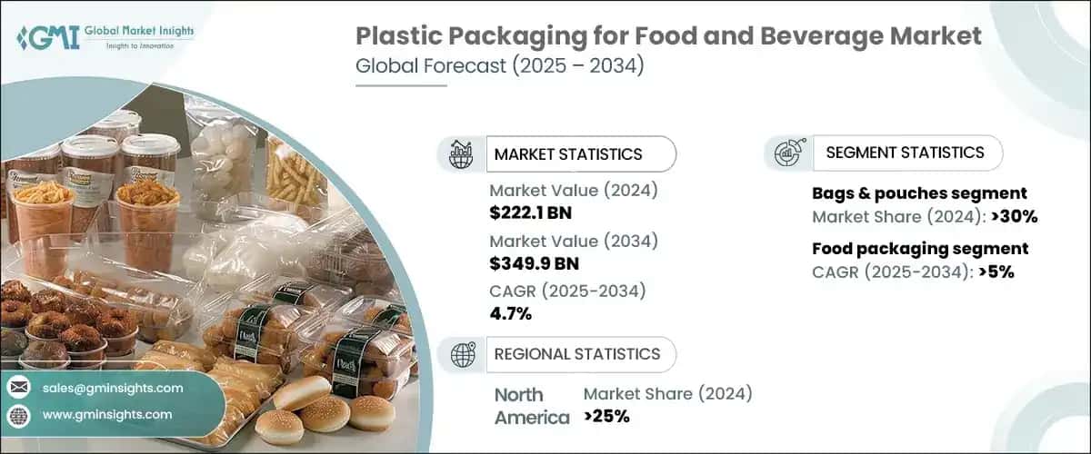 Plastic Packaging for Food and Beverage Market