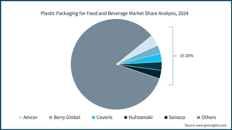 Plastic Packaging for Food and Beverage Market Share Analysis, 2024