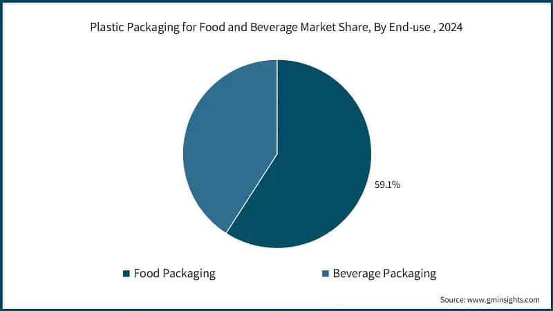 Plastic Packaging for Food and Beverage Market Share, By End-use, 2024