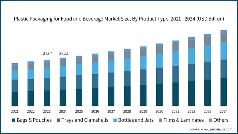Plastic Packaging for Food and Beverage Market Size, By Product Type, 2021 - 2034 (USD Billion)