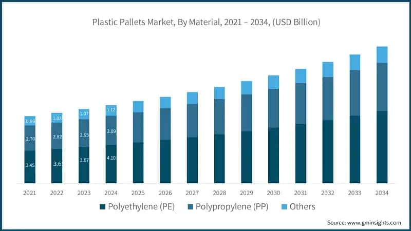 Plastic Pallets Market, By Material, 2021 – 2034, (USD Billion)