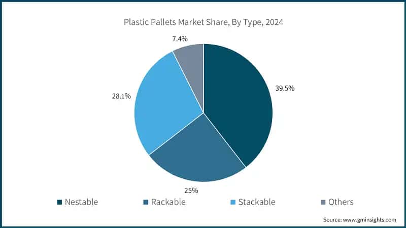 Plastic Pallets Market Share, By Type, 2024 