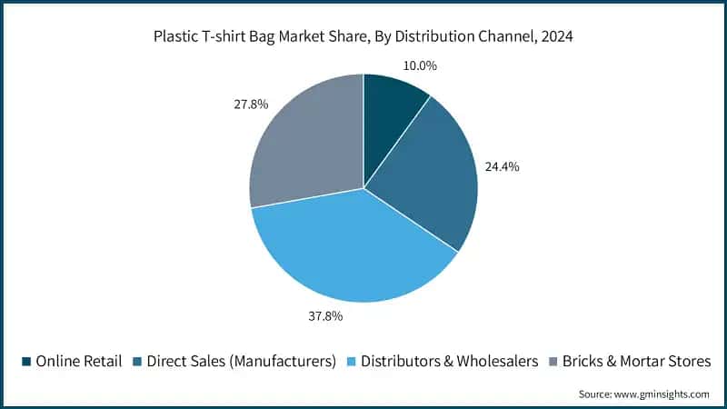 Plastic T-shirt Bag Market Share, By Distribution Channel, 2024 