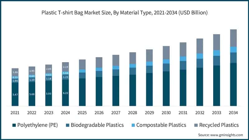 Plastic T-shirt Bag Market Size, By Material Type, 2021-2034 (USD Billion)