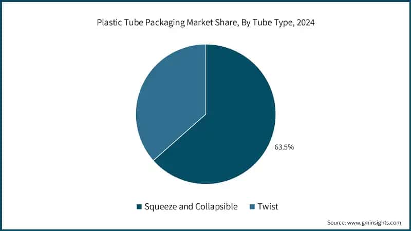 Plastic Tube Packaging Market Share, By Tube Type, 2024