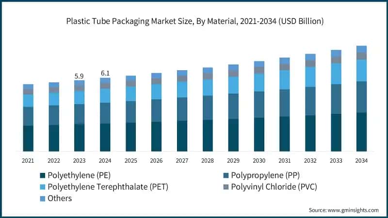 Plastic Tube Packaging Market Size, By Material, 2021-2034 (USD Billion)