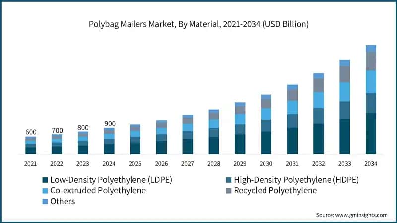 Polybag Mailers Market, By Material, 2021-2034 (USD Billion)