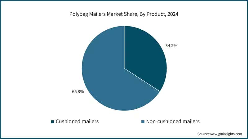 Polybag Mailers Market Share, By Product, 2024 