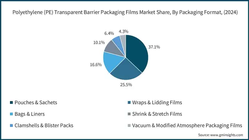 Polyethylene (PE) Transparent Barrier Packaging Films Market Share, By Packaging Format, (2024)