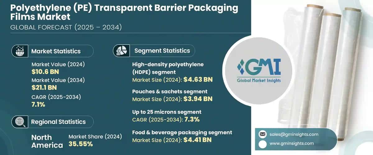 Polyethylene Transparent Barrier Packaging Films Market