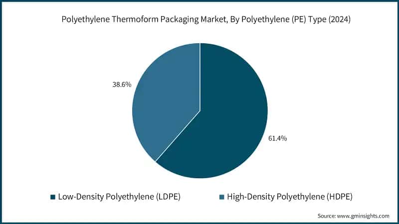 Polyethylene Thermoform Packaging Market Share, By Polyethylene (PE) Type (2024)