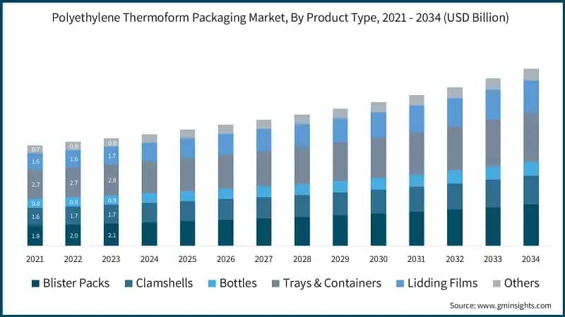 Polyethylene Thermoform Packaging Market, By Product Type, 2021 - 2034 (USD Billion)