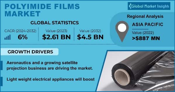 Polyimide Films Market