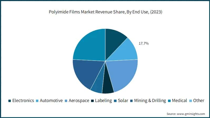 Polyimide Films Market Revenue Share, By End Use, (2023)