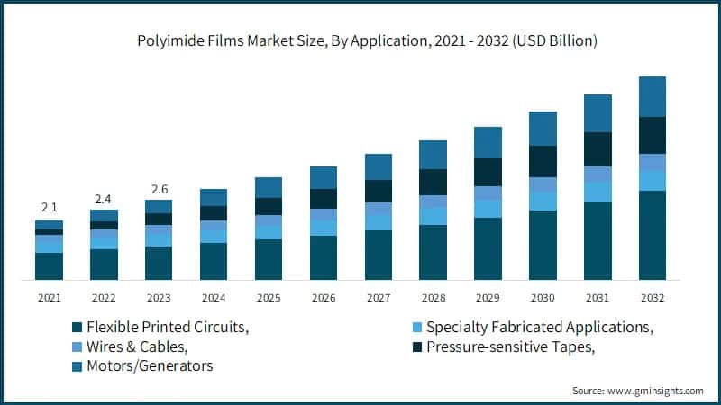 Polyimide Films Market Size, By Application, 2021 - 2032 (USD Billion)