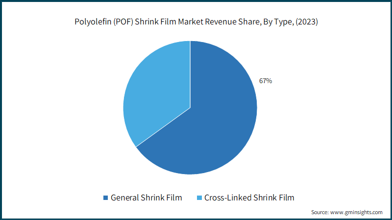 Polyolefin (POF) Shrink Film Market Revenue Share, By Type, (2023)