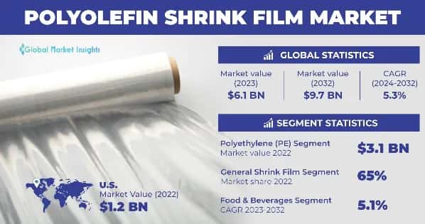 Polyolefin Shrink Film Market