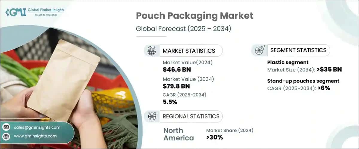 Pouch Packaging Market