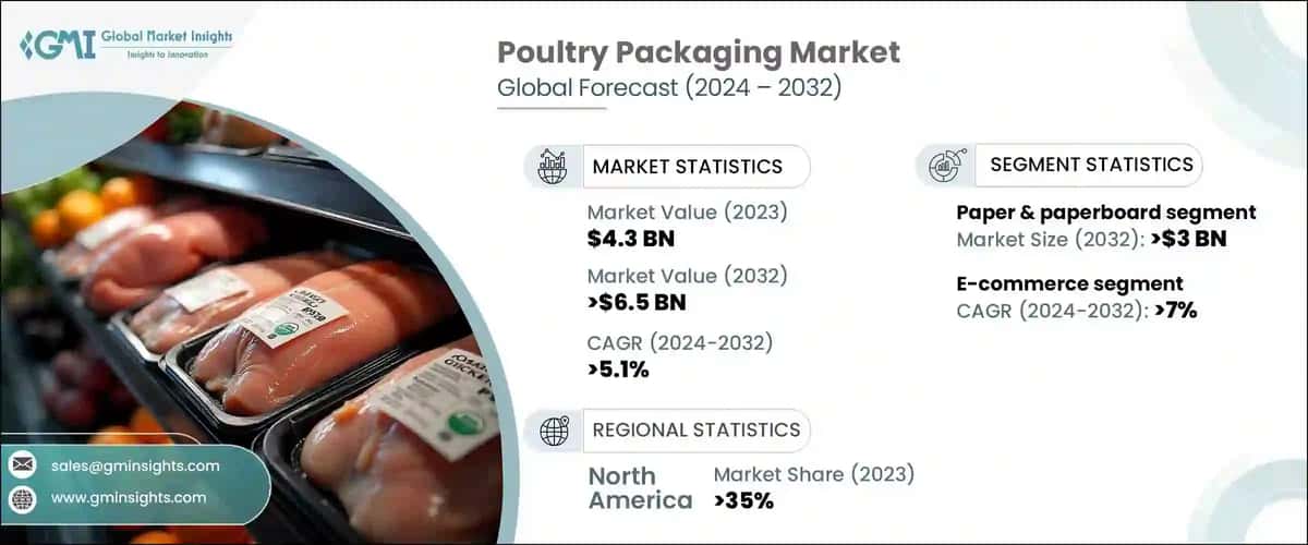 Poultry Packaging Market