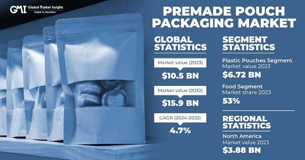 Premade Pouch Packaging Market