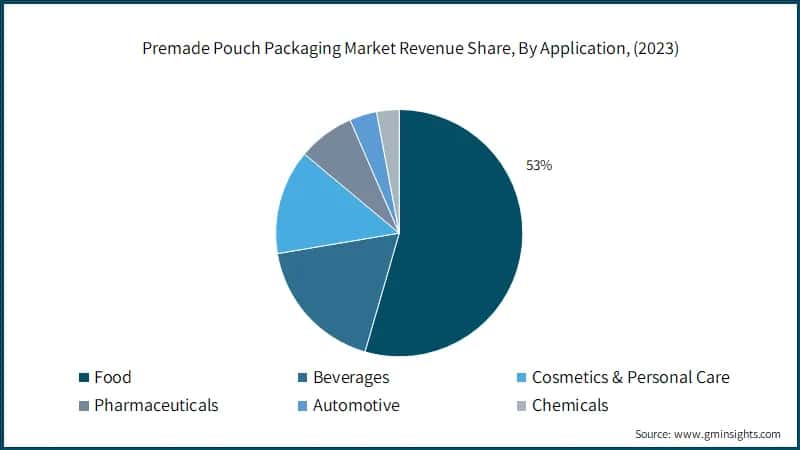 Premade Pouch Packaging Market Revenue Share, By Application, (2023)