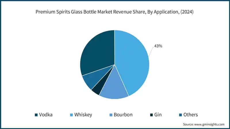 Premium Spirits Glass Bottle Market Revenue Share, By Application, (2024)