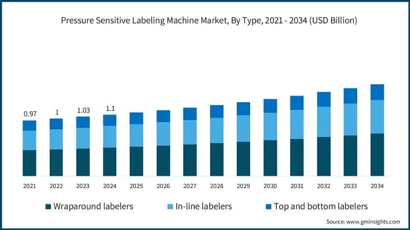 Pressure Sensitive Labeling Machine Market, By Type, 2021 - 2034 (USD Billion)