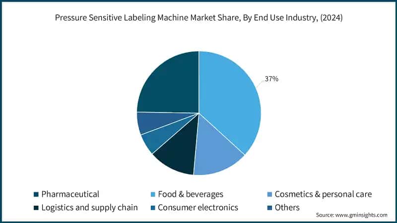 Pressure Sensitive Labeling Machine Market Share, By End Use Industry, (2024)