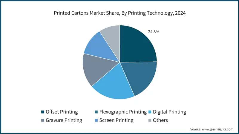 Printed Cartons Market Share, By Printing Technology, 2024