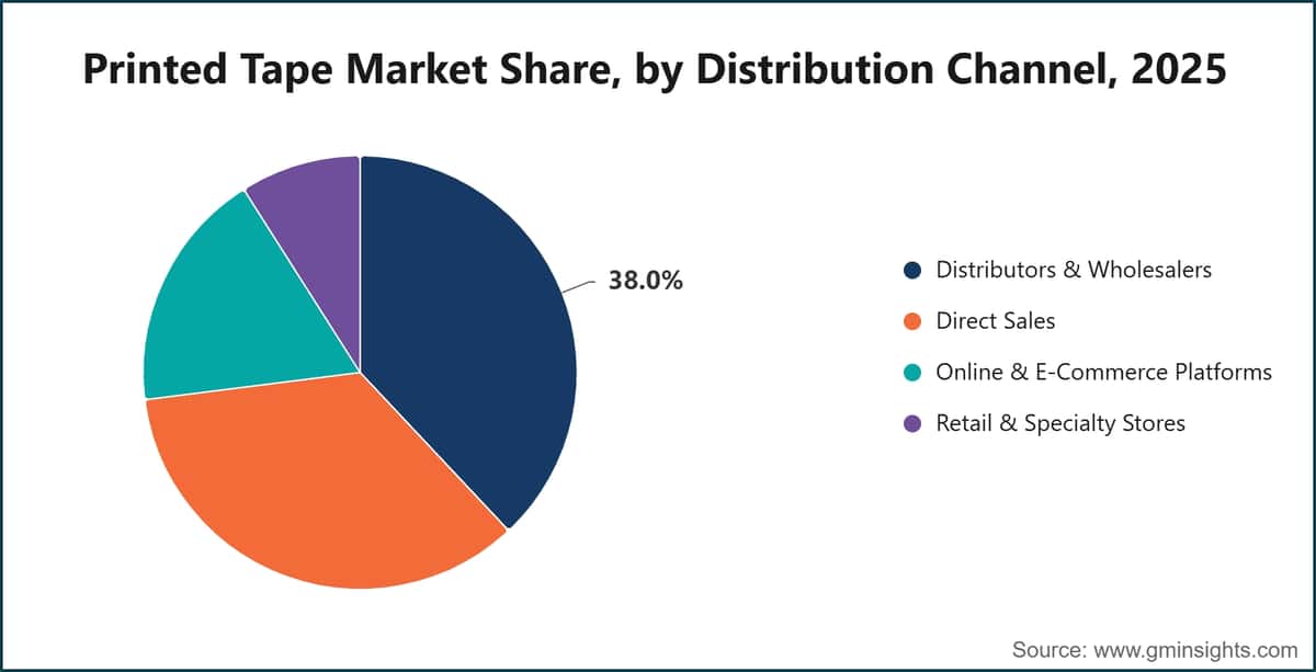 Printed Tape Market Share, by Distribution Channel, 2025