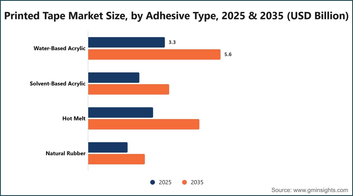 Printed Tape Market Size, by Adhesive Type, 2025 & 2035 (USD Billion)