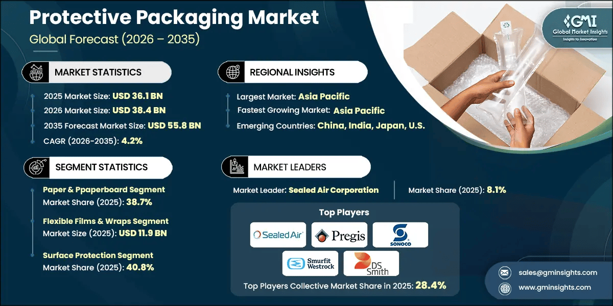 Protective Packaging Market Research Report