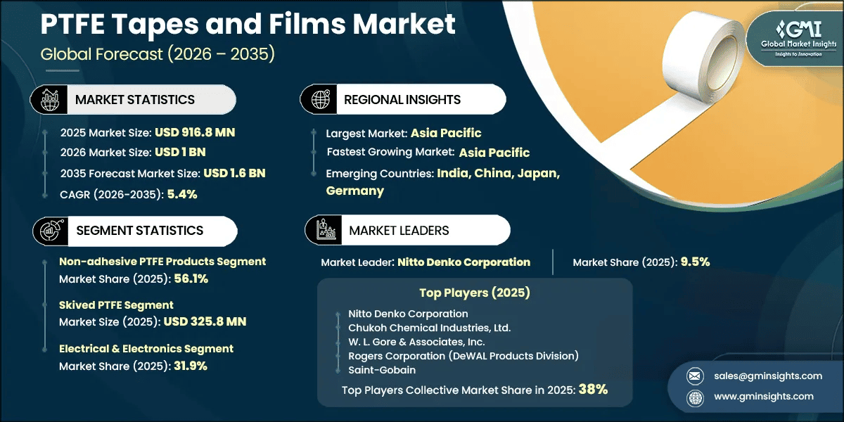 PTFE Tapes and Films Market Research Report