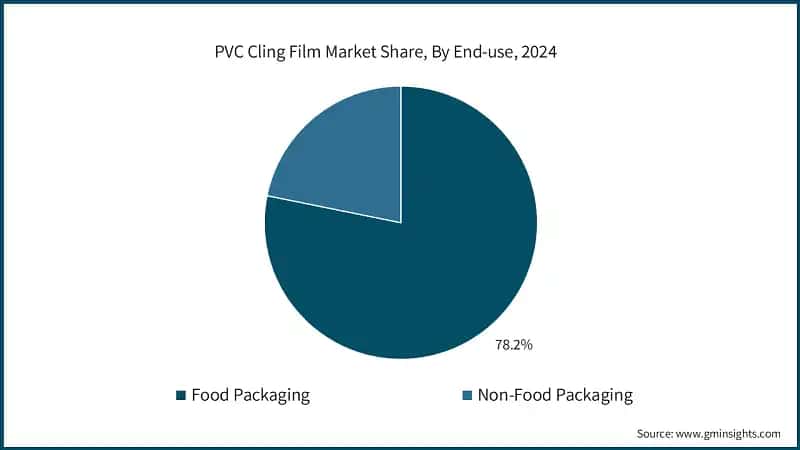 PVC Cling Film Market Share, By End-use, 2024