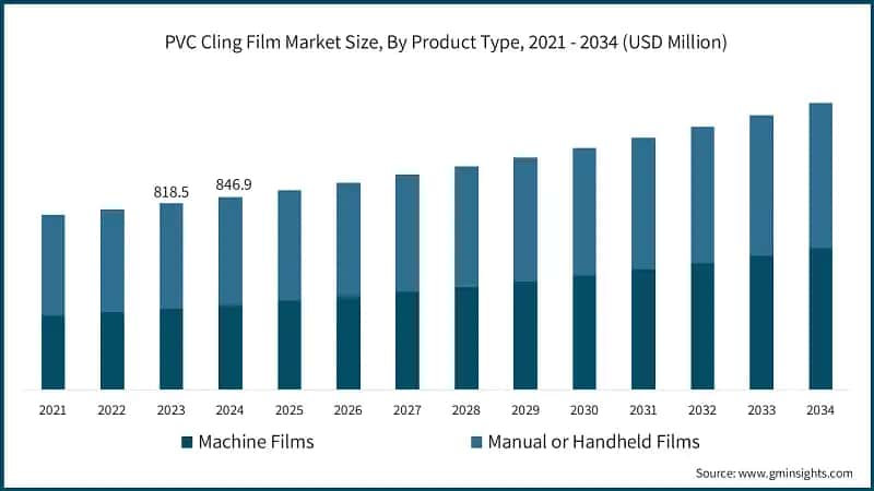 PVC Cling Film Market Size, By Product Type, 2021 - 2034 (USD Million)
