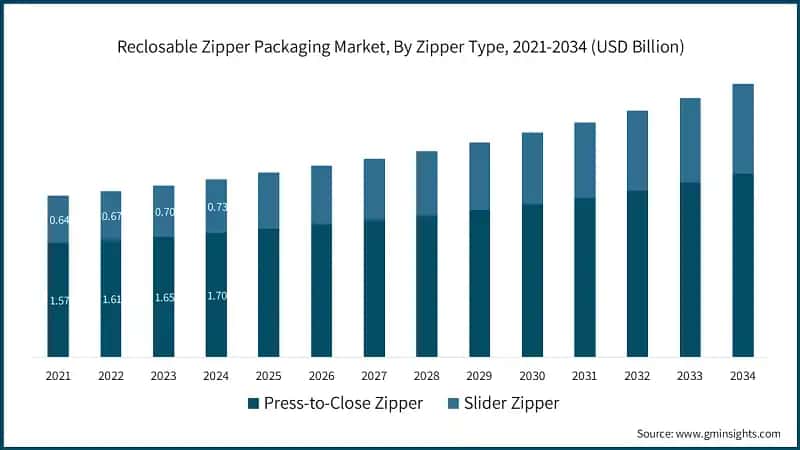 Reclosable Zipper Packaging Market, By Zipper Type, 2021-2034 (USD Billion)