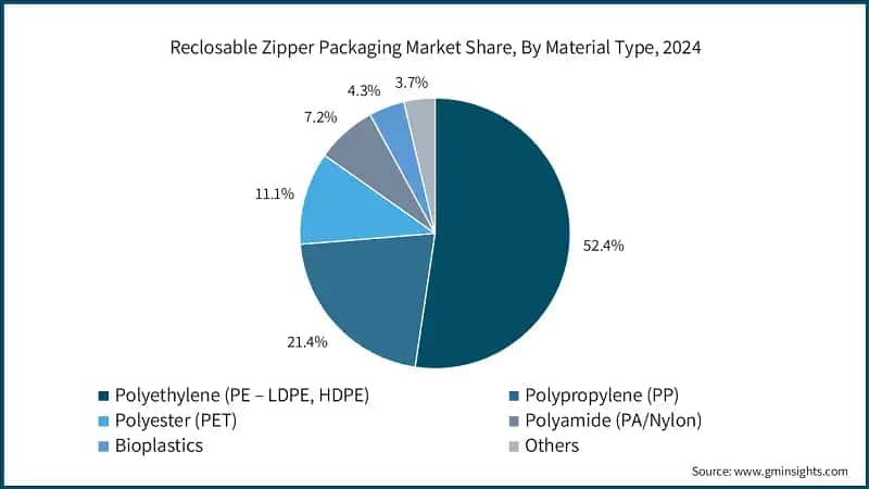 Reclosable Zipper Packaging Market Share, By Material Type, 2024 