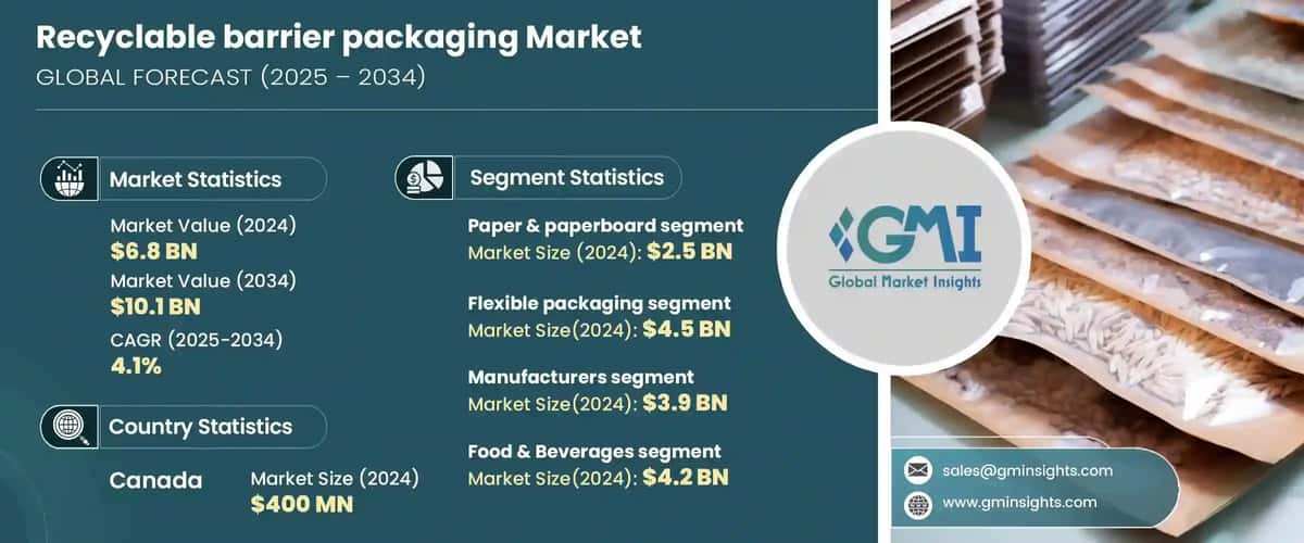 Recyclable barrier packaging Solutions Market