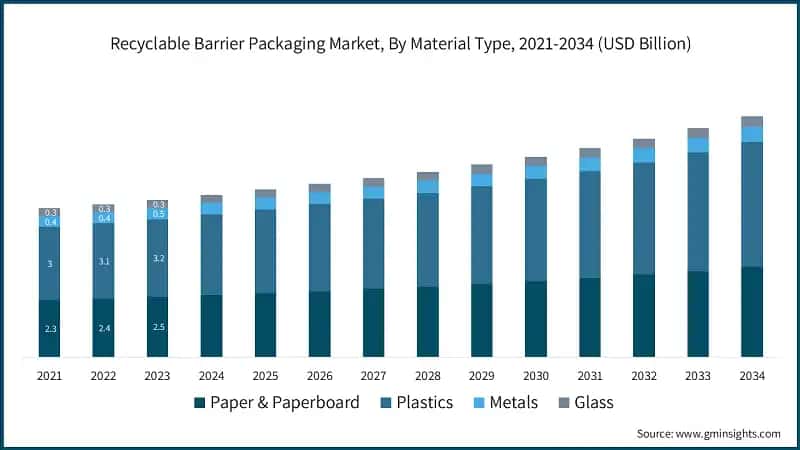 Recyclable Barrier Packaging Market, By Material Type, 2021-2034 (USD Billion)
