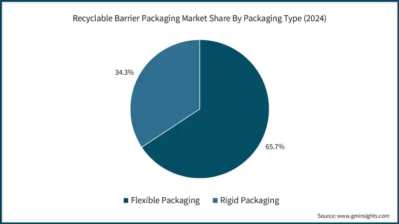 Recyclable Barrier Packaging Market Share, By Packaging Type (2024)
