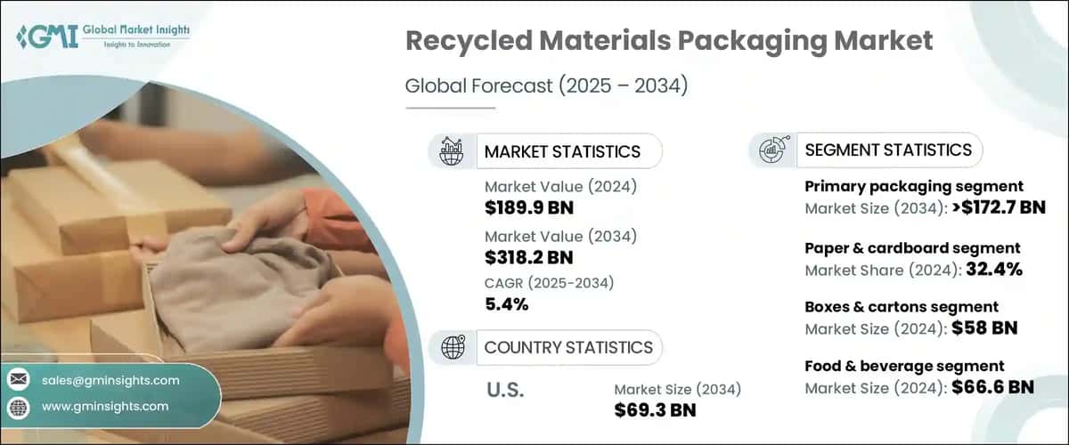 Recycled Materials Packaging Market