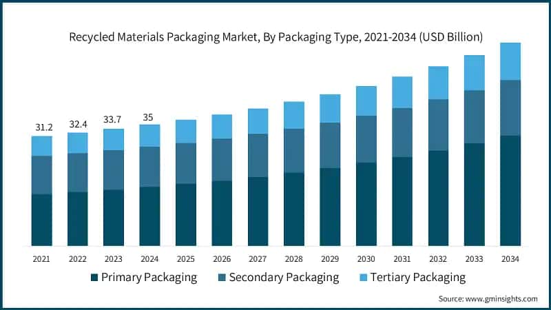 Recycled Materials Packaging Market Size, By Packaging Type, 2021-2034 (USD Billion)