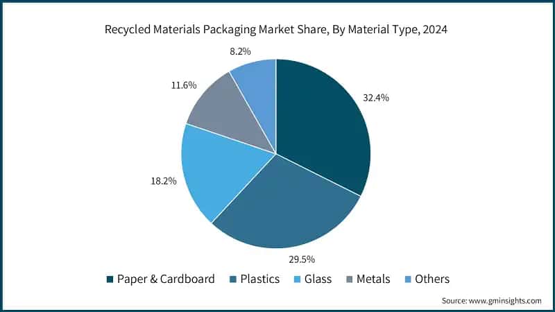 Recycled Materials Packaging Market Share, By Material Type, 2024