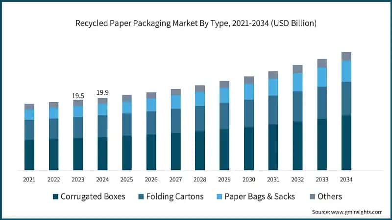Recycled Paper Packaging Market By Type, 2021-2034 (USD Billion)