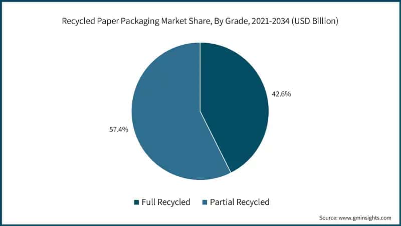 Recycled Paper Packaging Market Share, By Grade, 2021-2034 (USD Billion)