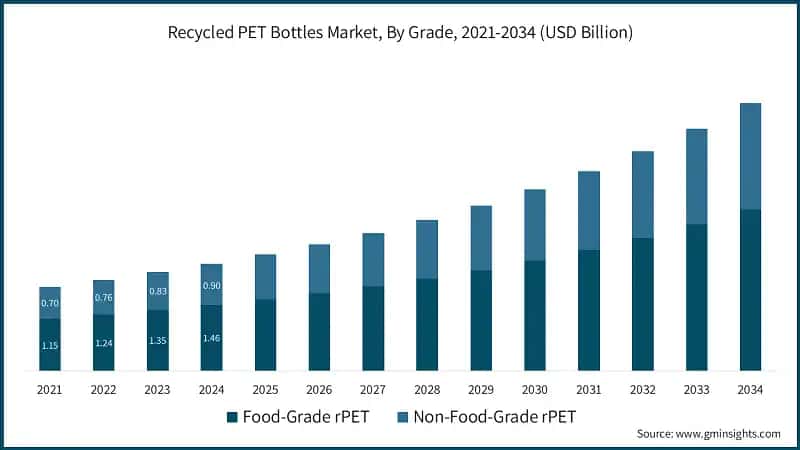 Recycled PET Bottles Market, By Grade, 2021-2034 (USD Billion)