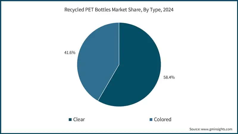 Recycled PET Bottles Market Share, By Type, 2024